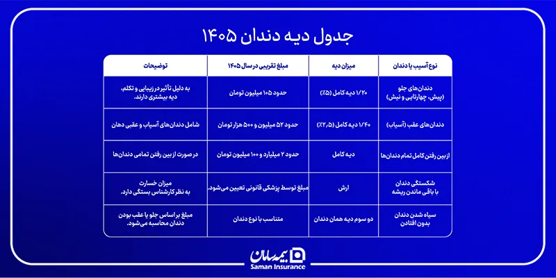 جدول دیه دندان ۱۴۰۵