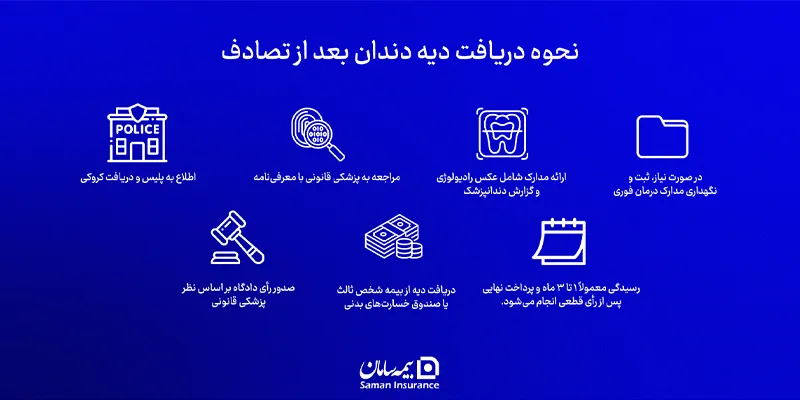 نحوه دریافت دیه دندان بعد از تصادف