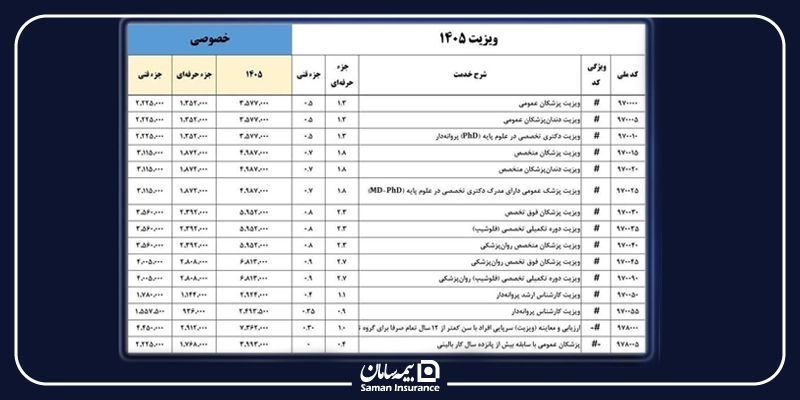 تعرفههای ویزیت پزشکان در سال ۱۴۰۵