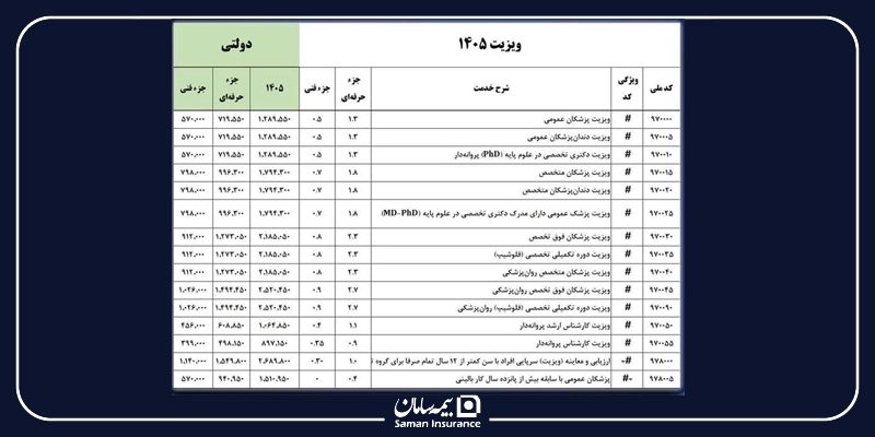 تعرفههای پزشکی ۱۴۰۵ اعلام شد!