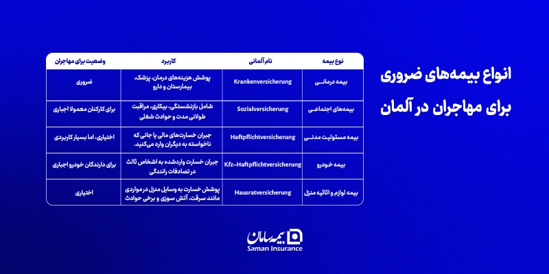 انواع بیمههای ضروری و اختیاری برای مهاجران در آلمان