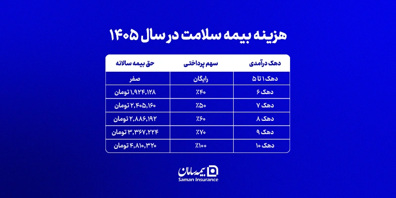 هزینه بیمه سلامت در سال ۱۴۰۵